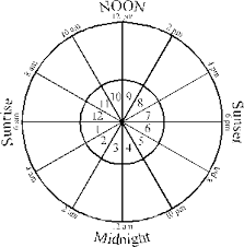 Astrolabe A Mini Course In Astrological Terms