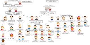 YENY: Árbol genealógico Familia Rincón Sarmiento