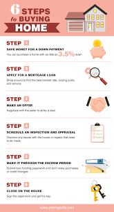 6 Steps To Buying A House Home Buying Tips Home Buying Process Home Buying