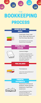 Bookkeeping Bookkeeping And Accounting Bookkeeping Accounting Basics