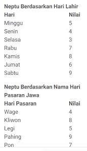 (7 hari masehi dalam 1 transisi ada senin, selasa, rabu, kamis, jumat, sabtu, minggu), dan pasaran jawa : Jumat Legi Si Pemberani Wetonnya Bisa Menggetarkan Inti