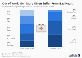 Chart The Health Effects Of Being Out Of Work For Men