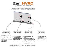 Troubleshoot Condensate Leaks The Easy Way Using Zen Hvacs
