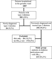 A Retrospective Cross Sectional Study Of Type 2 Diabetes