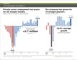 The U S Economy In Charts Economic Growth 1 Data Charts
