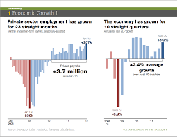 the u s economy in charts economic growth 1 data charts