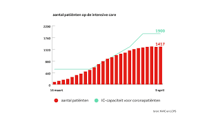 Historische data tot aan actueel. De Coronacijfers Van 9 April Piek In Ziekenhuisopnames Lijkt Voorbij Nos