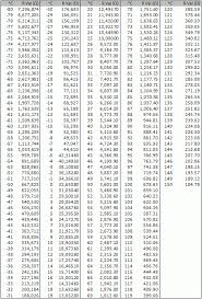 Veritable Thermistor Table 10k Sensor Resistance Chart 5k