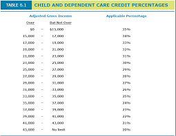 Use this eic calculator to calculate your earned income credit based on the number of qualifying children, total earned income, and filing status. Calculate The Amount Of The Child And Dependent Ca Chegg Com