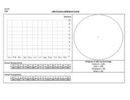 india climate graph and religion pie chart