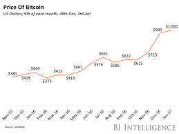The Price Of Bitcoin Over The Past Year In A Chart