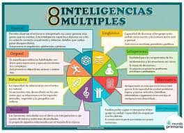 Inteligencias Multiples Un Modelo Para Orientar Actividades De Aprendizaje Infografia Inteligencias Multiples Teoria De Las Inteligencias Multiples Estilos De Aprendizaje