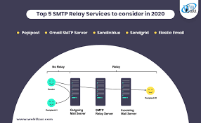 The service receives a message from your how does an smtp relay service work? Weblizar Blog Update Yourself With All The Latest Tech News Revolving Around Wordpress All At One Place