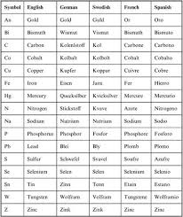 For the periodic table above (10 points): 27 Nomenclature Worksheet 1 Monatomic Ions Worksheet Resource Plans