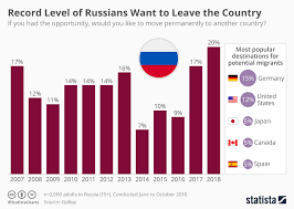 Chart Record Level Of Russians Want To Leave The Country
