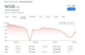 Institutional investors (aka hedge funds) observing the phenomenon decided to short gamestop stocks to make a lot of money when it failed. Gamestop Gme Stock Jumps 20 As The Company Reveals Plans To Retire 200 Million Of Debt Shacknews