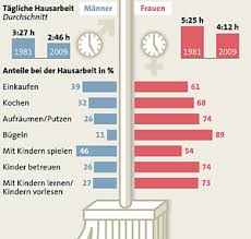 Haushalt & Kinder: Aufgaben ungleich verteilt - oesterreich.ORF.at