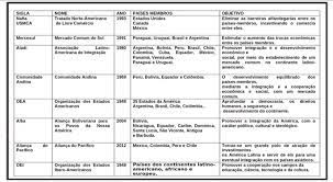 Blog De Geografia Questao Pet Preencha A Tabela Abaixo Com As Informacoes Presentes No Texto Da Semana Sobre Os Blocos Economicos Da America