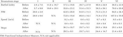 baseline and endpoint data in different brunnstrom stages