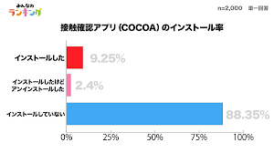 県内の新規感染者数は300 人を超える日が続き、過去最多となるなど感染が急拡大しています。 入院できない患者が1000 人を超え、手術や救急搬送に支障が生じるなど医療体制は危機的状況にあります。 そのため、まん. æ–°åž‹ã‚³ãƒ­ãƒŠæŽ¥è§¦ç¢ºèªã‚¢ãƒ—ãƒª Cocoa ã‚‚ã†å…¥ã‚ŒãŸ ã¾ã•ã‹ã®å²©æ‰‹çœŒãŒã‚¤ãƒ³ã‚¹ãƒˆãƒ¼ãƒ«çŽ‡no 1 å®Ÿæ…‹èª¿æŸ»çµæžœã‚'hanabishiãŒå…¬é–‹ ãƒ­ãƒœã‚¹ã‚¿