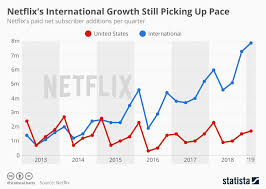 Infographic Stranger Things Helps Netflix Exorcise Subscriber Demons Netflix Netflix International Chart