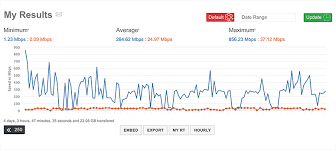 Upload speed is usually slower than download speed, as upload speed is usually less important for the common user. Testmy Net Internet Speed Test
