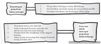 Aktiviti yang mengeratkan hubungan kekeluargaan. 2 Hubungan Kekeluargaan Pendidikan Sivik Dan Kewarganegaraan Tingkatan 2