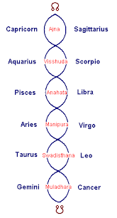 Chakra System Chart By Astrology Chakra Chart Chakras