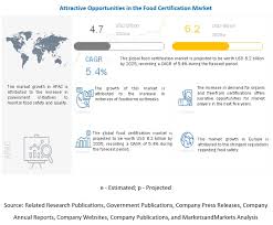 This food safety issue usually happen because of the : Food Certification Market Size Share And Growth Forecasts Up To 2025 Covid 19 Impact Analysis Marketsandmarkets