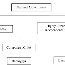 Barangay Organizational Chart In The Philippines Title