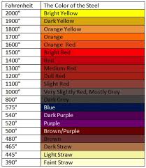 Stainless Steel Heat Tint Color Chart Www