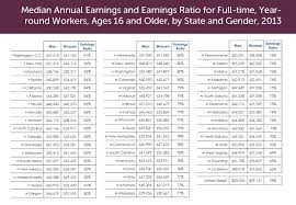 By The Numbers A Look At The Gender Pay Gap Aauw