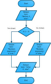 New Flowchart Else If