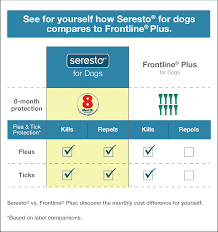 Seresto Flea Tick Collar For Dogs 8 Month Flea Collar