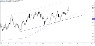 Dollar Euro Pound And Gold Price Charts To Watch Next Week