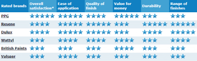 It offers great coverage and protection against the elements. House Paint 2021 Brand Reviews Ratings Canstar Blue