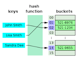 Hashmap