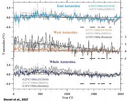 Antarctic Temperature Data Contradict Global Warming Much