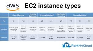 ec2 instance types comparison and how to remember them