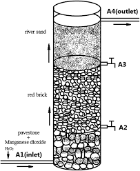 Be safe this is a dangerous experiment. Effects Of Hydrogen Peroxide On An Upward Flow Biological Filter Bed Bfb Containing Manganese Dioxide Fillers Rsc Advances Rsc Publishing Doi 10 1039 C5ra00465a