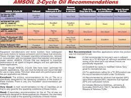 Amsoil Synthetic 2 Cycle Oil Application Chart
