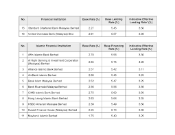 Bank negara malaysia (the central bank of malaysia). Bank Negara Malaysia Latest Base Rates St Partners Plt Chartered Accountants Malaysia Facebook