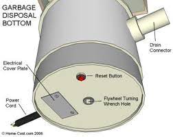 Many types of garbage disposals begin to wear some communities have plumbing codes that don't allow disposals because of limits on sewer capacity. Visual Guide To Garbage Disposal Parts