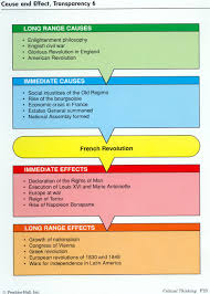 Causes Of The French Revolution Lessons Tes Teach