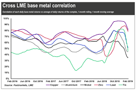 Focus Lme Base Metals Show Sharp Shift Toward Fundamentals
