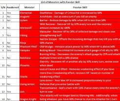 summoners war passive skill chart kongbakpao