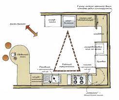 Find updated content daily for redesign your kitchen. U Shaped Kitchen Layouts How To Plan Your Kitchen Design Layout Farm Remodel Small Kitchen Layouts Kitchen Layout U Shaped U Shaped Kitchen