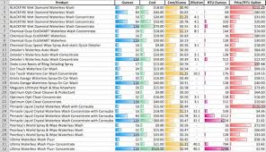 Waterless Wash Chart