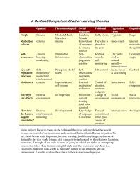 Comparison Howard Gardner Theory Of Multiple Intelligences