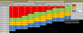 Gold Tip Arrow Chart 5575 Gold Tip Shaft Chart Gold Tip 5575